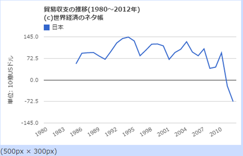 日本の貿易収支推移