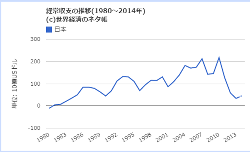 日本の形状収支推移