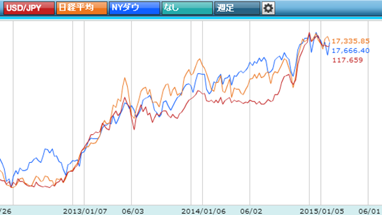 為替と株価チャート