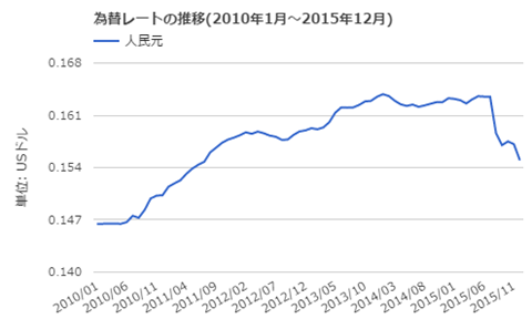 人民元／ドルのチャート