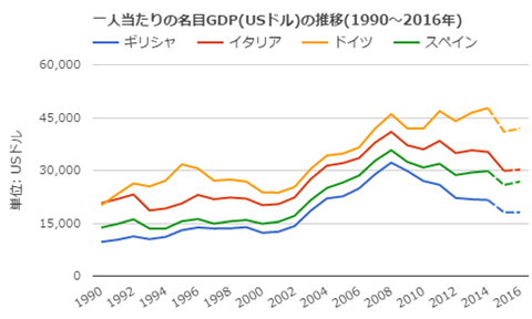 名目GDPの推移