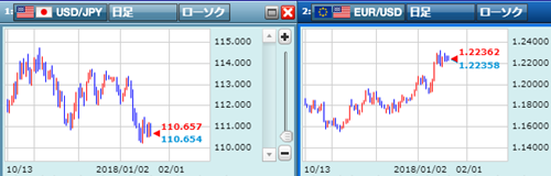 米ドル/円とユーロドル