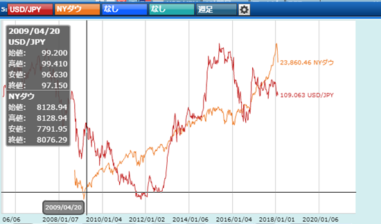 米ドル/円とNYダウのチャート