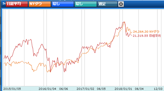 日米株価の動き