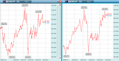 豪ドル円とNZドル円のチャート