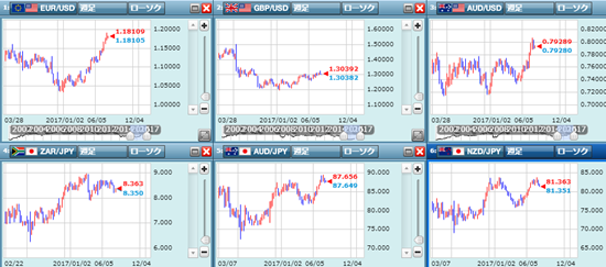弱いドルと日本円